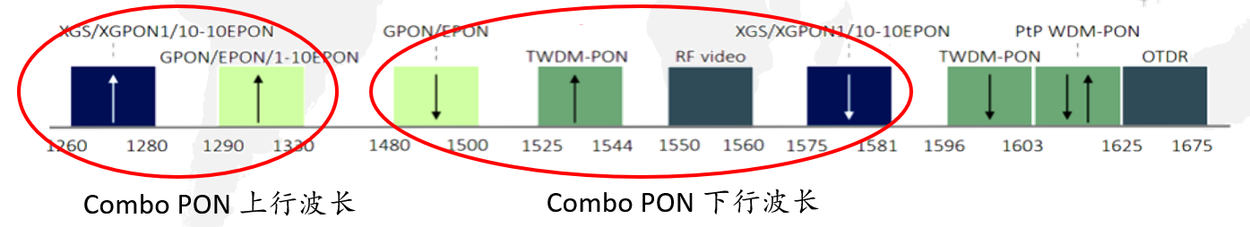 SOA,半导体光放大器,光通信,PON放大,Combo PON光放大