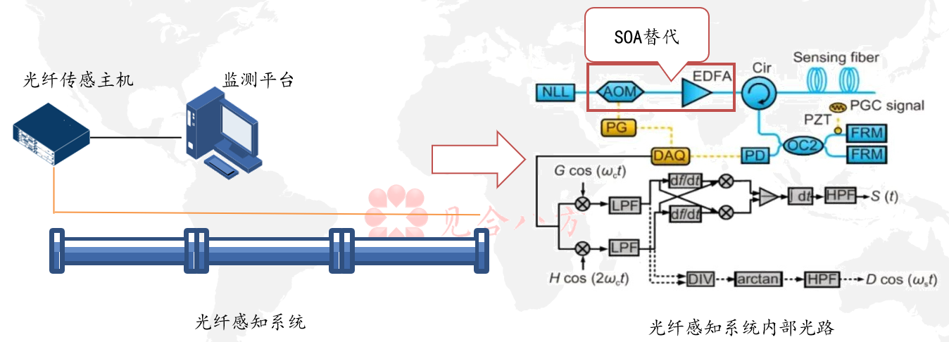 SOA,半导体光放大器,光感知,AOM,光纤传感系统中SOA替代AOM+EDFA