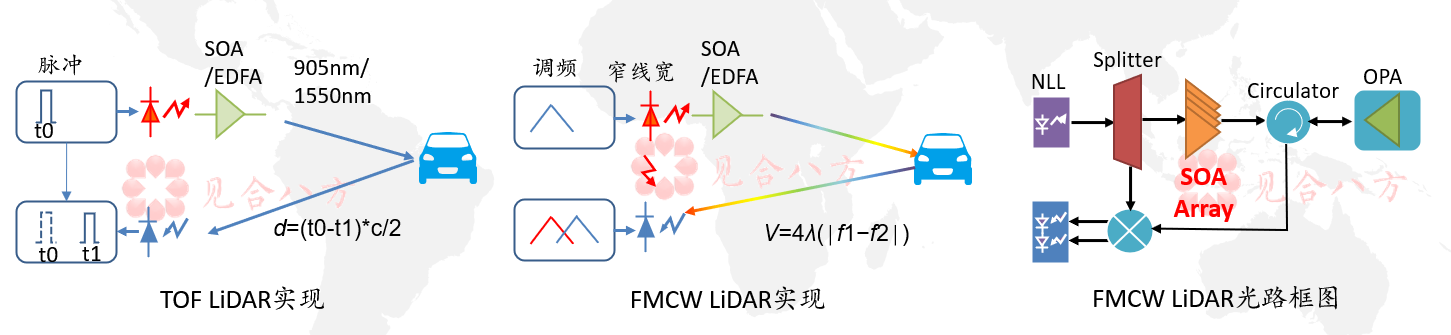 SOA,半导体光放大器,光感知,激光雷达,TOF,LiDAR,FMCW,LiDAR