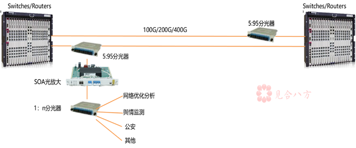 SOA,半导体光放大器,光通信,1310,网络监控,分光放大