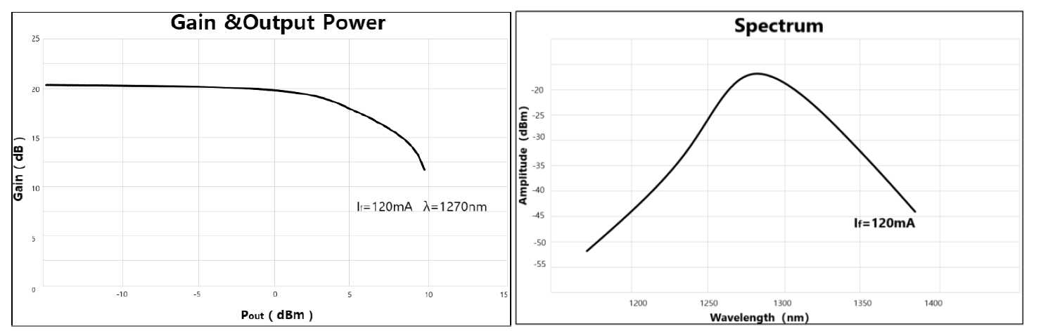 SOA,COC,SOA-COC,1270nm,半导体光放大器,典型特性