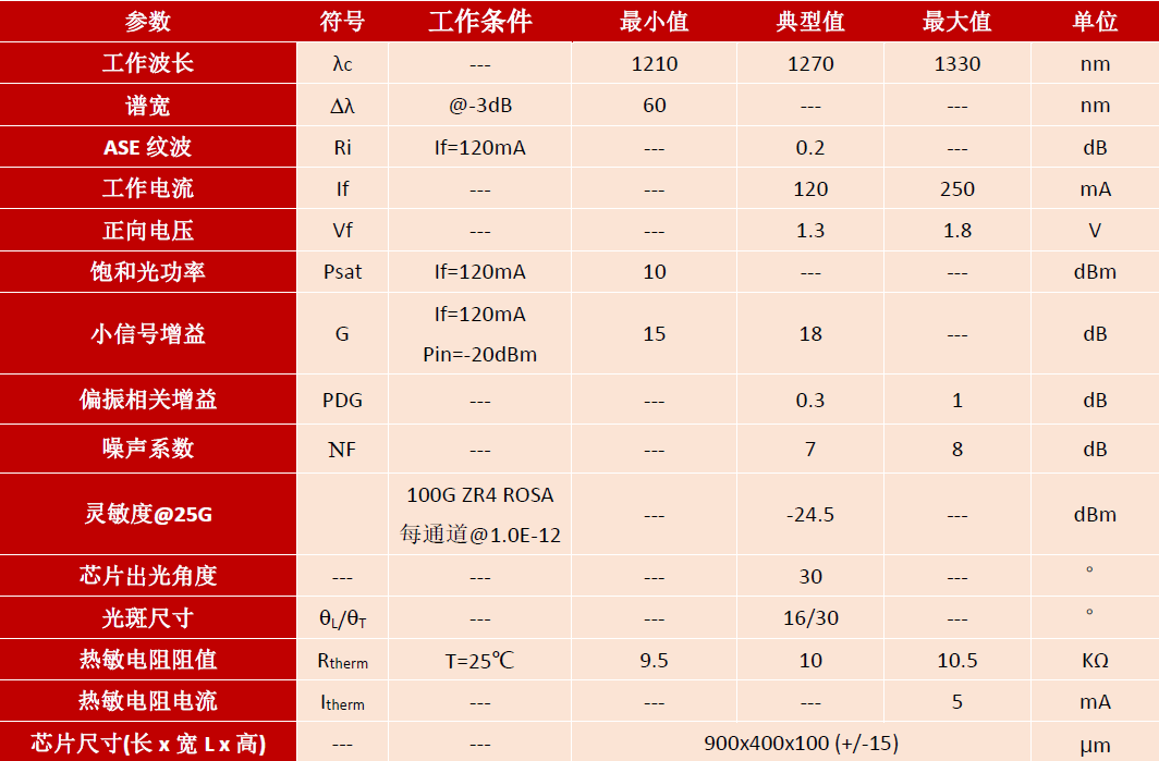 SOA,COC,1310nm,半导体光放大器,典型特性