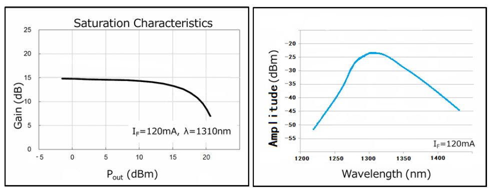 SOA,COC,1310nm,半导体光放大器,典型特性
