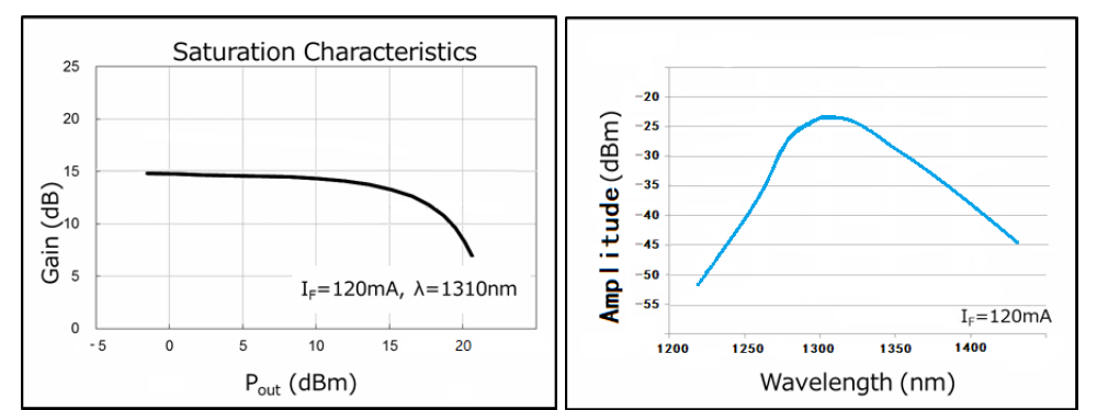 SOA,COC,1310nm,半导体光放大器,典型特性
