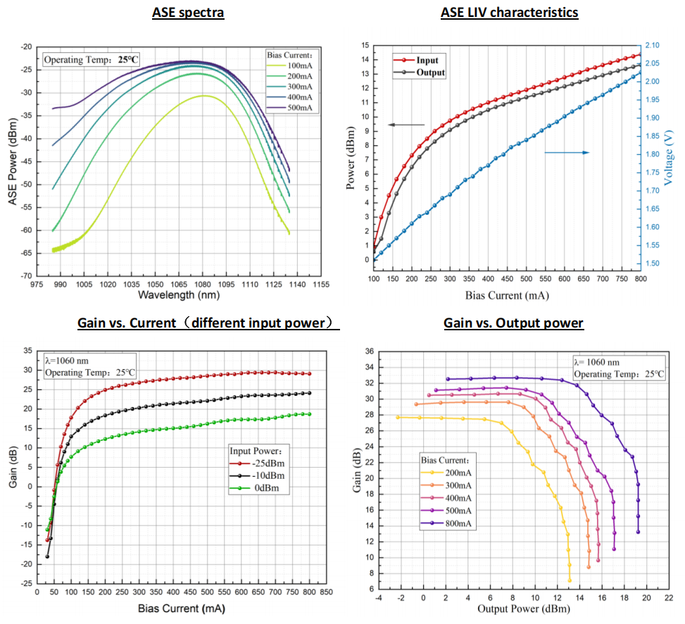 SOA,蝶形器件,保偏,1060nm,半导体光放大器,典型特性