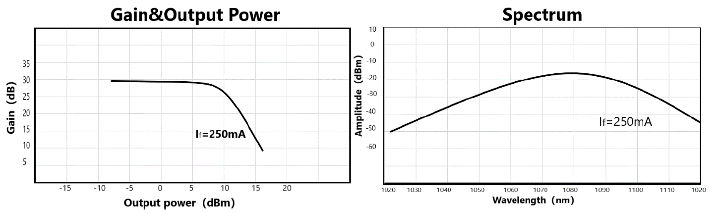 SOA,蝶形器件,保偏,1060nm,半导体光放大器,典型特性