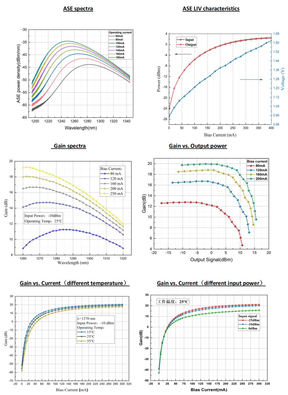 SOA,蝶形器件,保偏,1060nm,半导体光放大器,典型特性