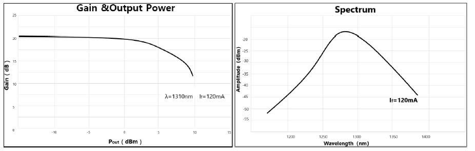 SOA,蝶形器件,保偏,1310nm,半导体光放大器,典型特性