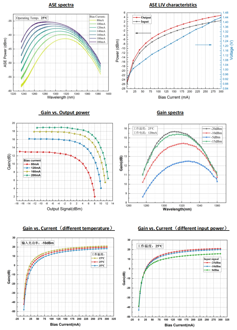 SOA,蝶形器件,保偏,1310nm,半导体光放大器,国产，典型特性