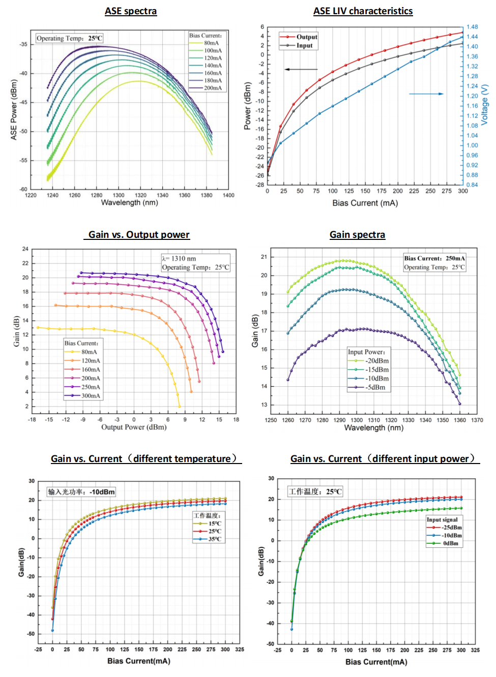 SOA,蝶形器件,保偏,1310nm,半导体光放大器,典型特性
