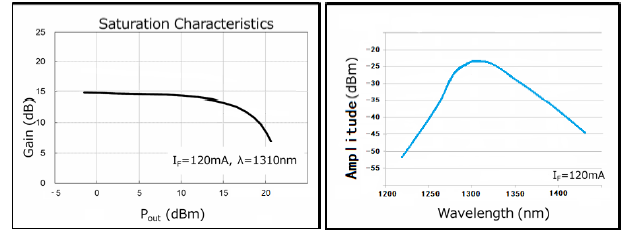 SOA,蝶形器件,保偏,1310nm,半导体光放大器,典型特性