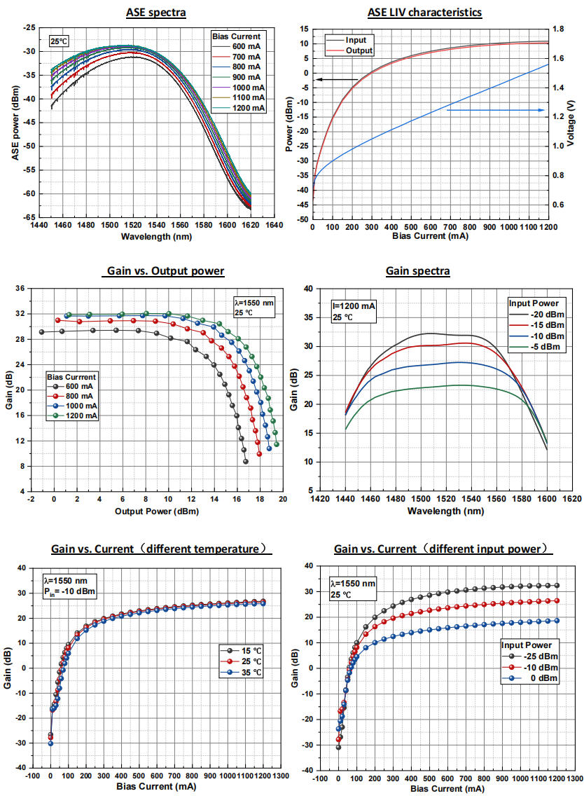 SOA,蝶形器件,保偏,1550nm,半导体光放大器,典型特性