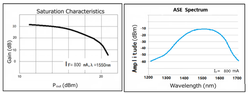SOA,蝶形器件,保偏,1550nm,半导体光放大器,典型特性