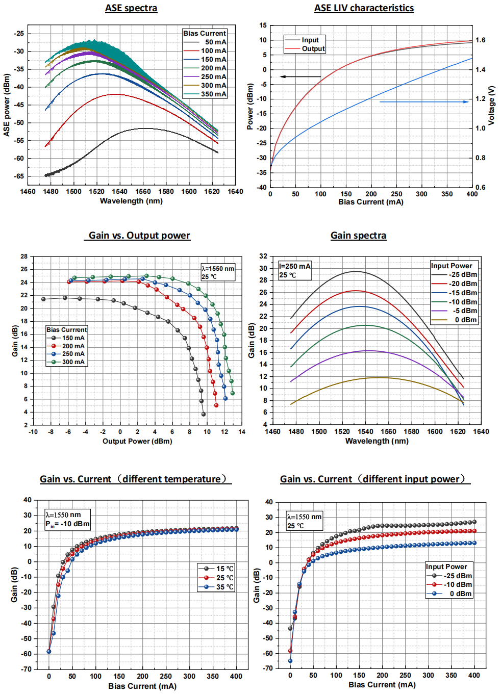 SOA,蝶形器件,保偏,1310nm,半导体光放大器,典型特性