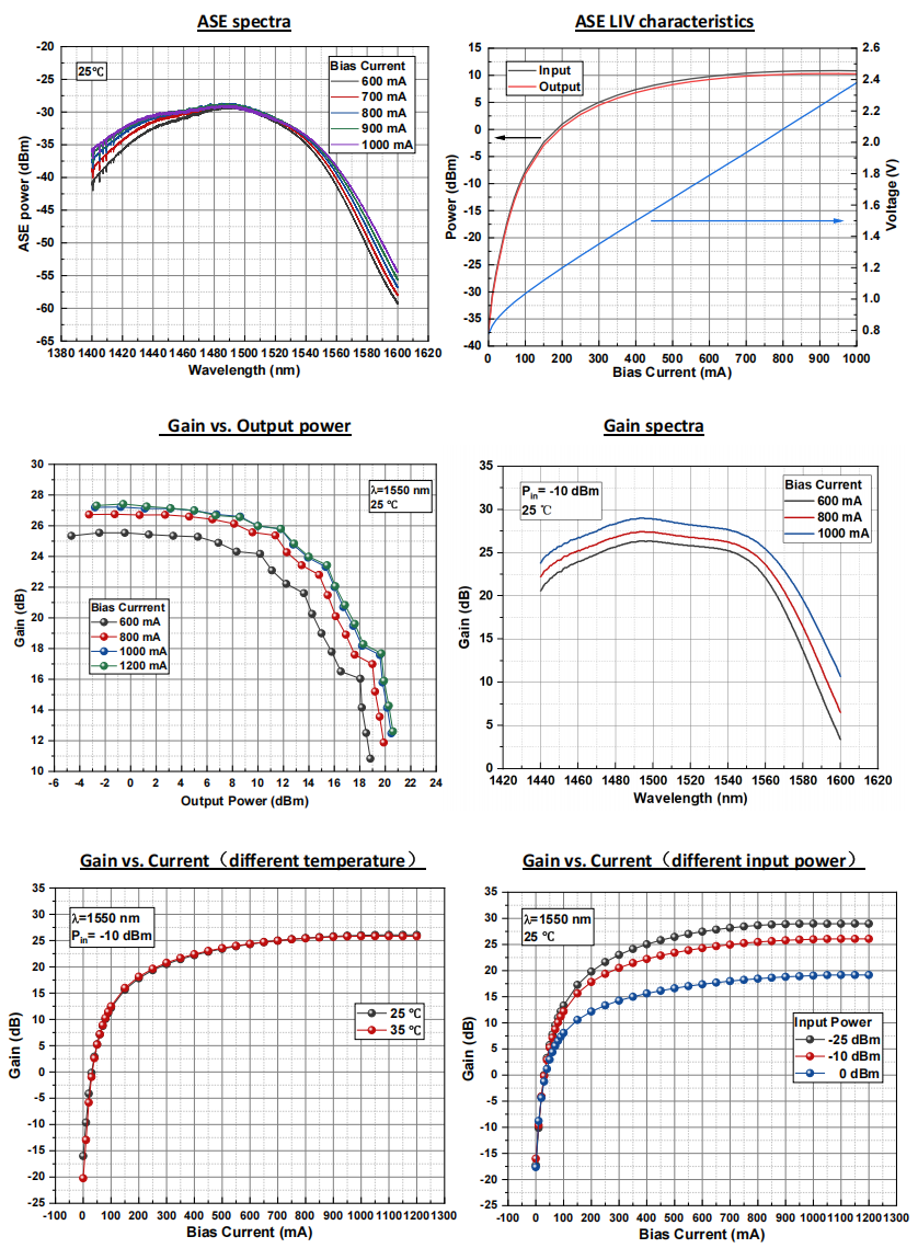 SOA,蝶形器件,保偏,1550nm,半导体光放大器,典型特性